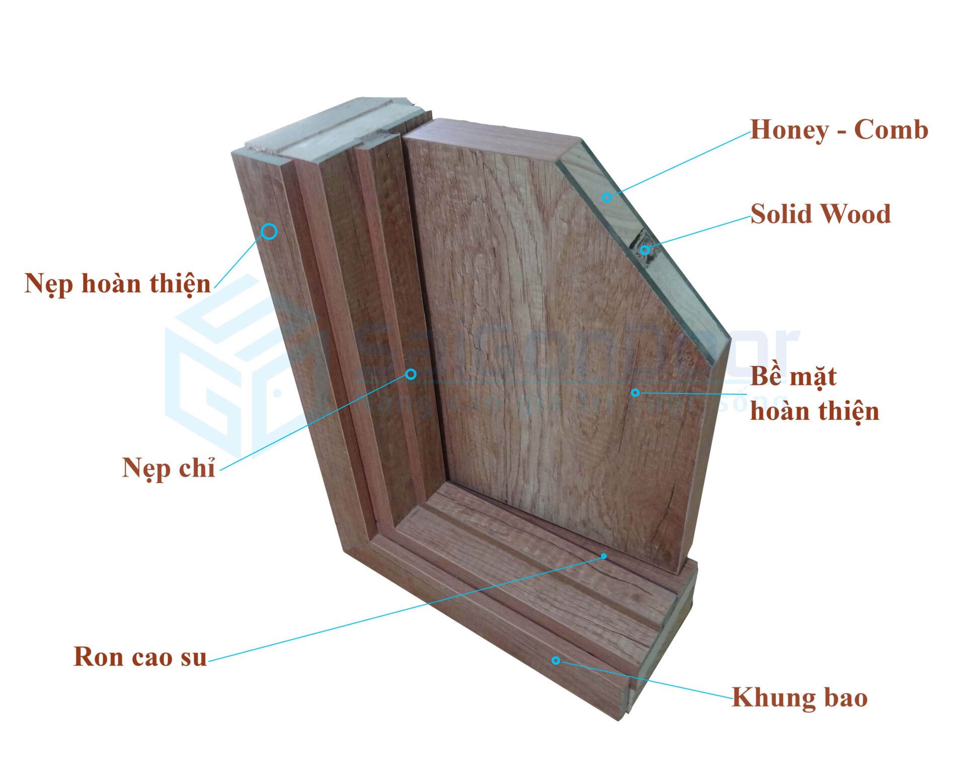 Mặt cắt góc cấu tạo cửa gỗ công nghiệp Laminate với lõi xanh chống ẩm và Honey - Comb cách nhiệt